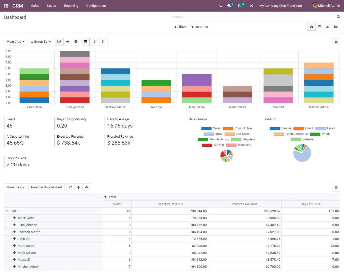 Odoo CRM Dashboard