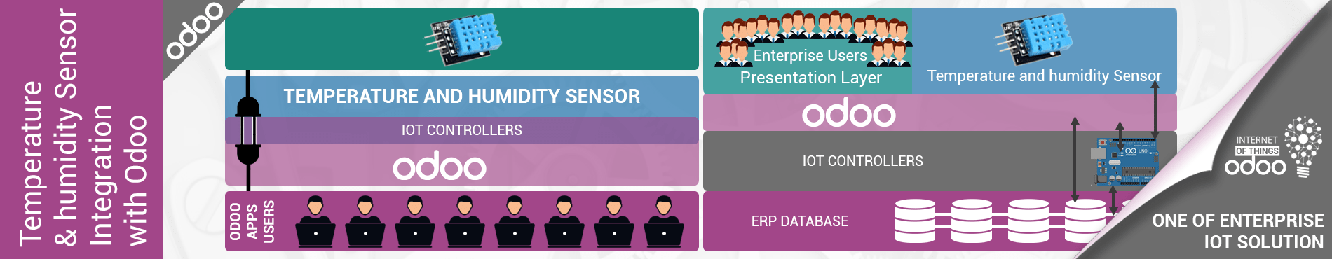 Odoo Integration IOT